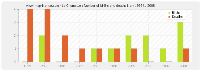 La Chomette : Number of births and deaths from 1999 to 2008